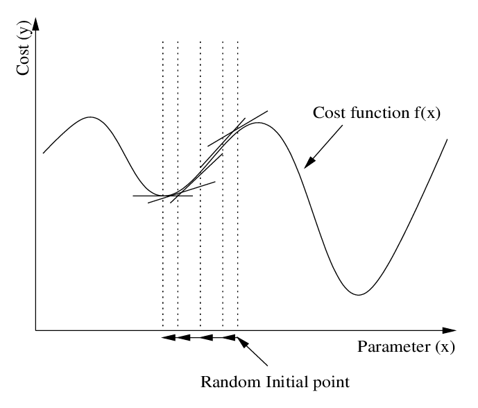 Gradient Descent in 1D