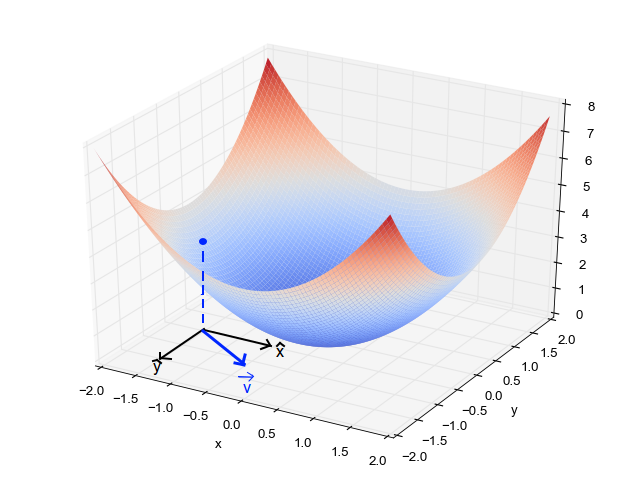 Gradient Descent in 1D