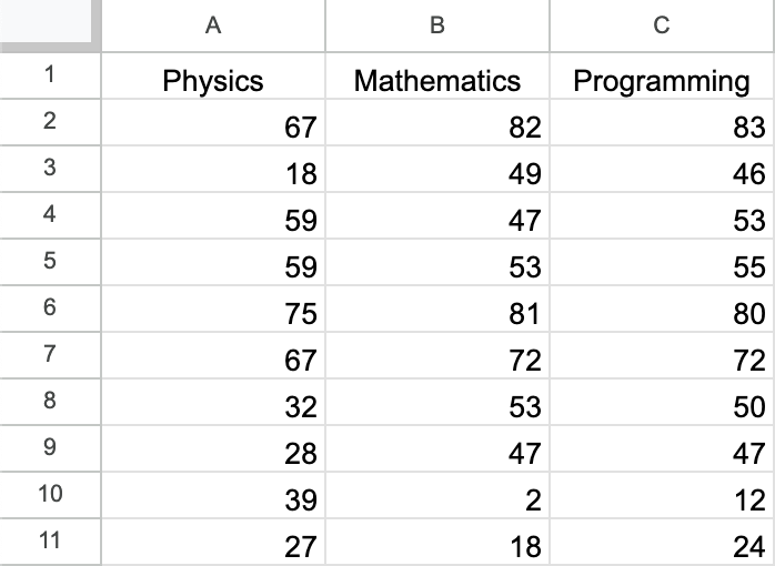 Marks in Physics, Math, and Programming