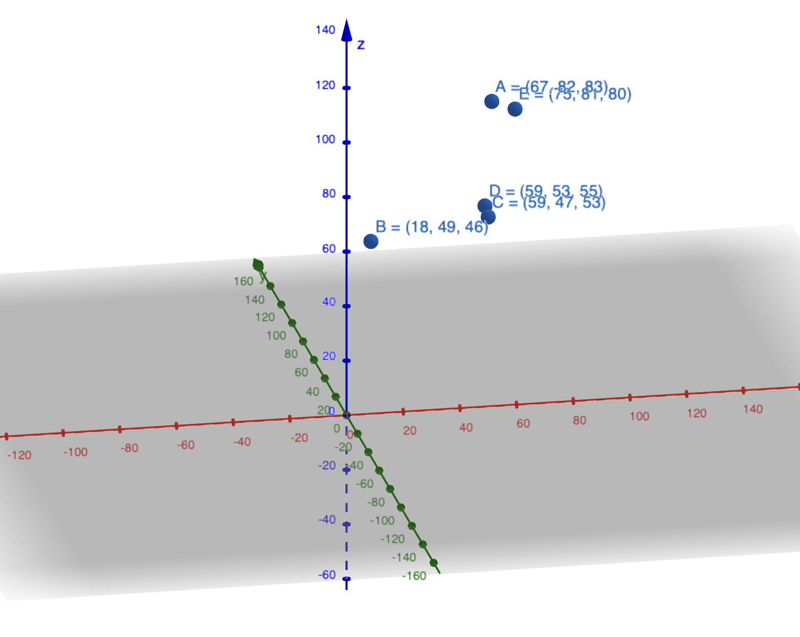 3D Points Approximated by a Plane