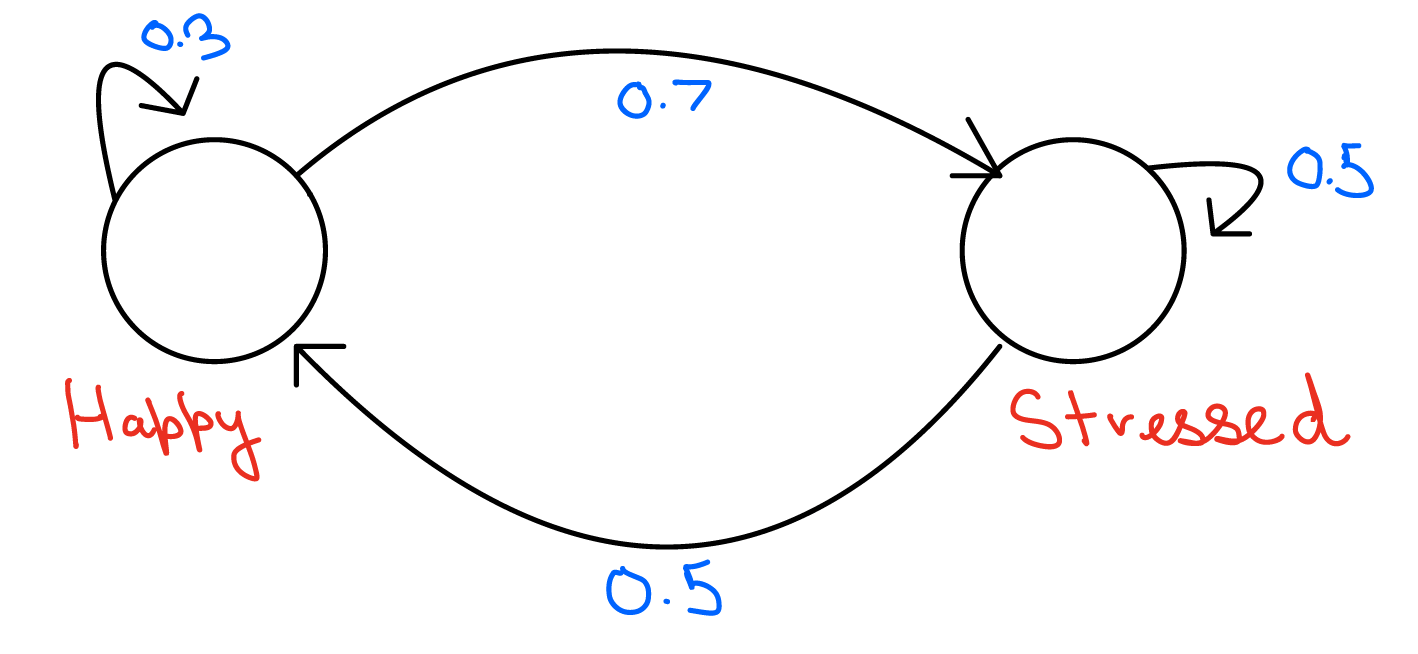 Markov Process with Two States: Happy and Stressed