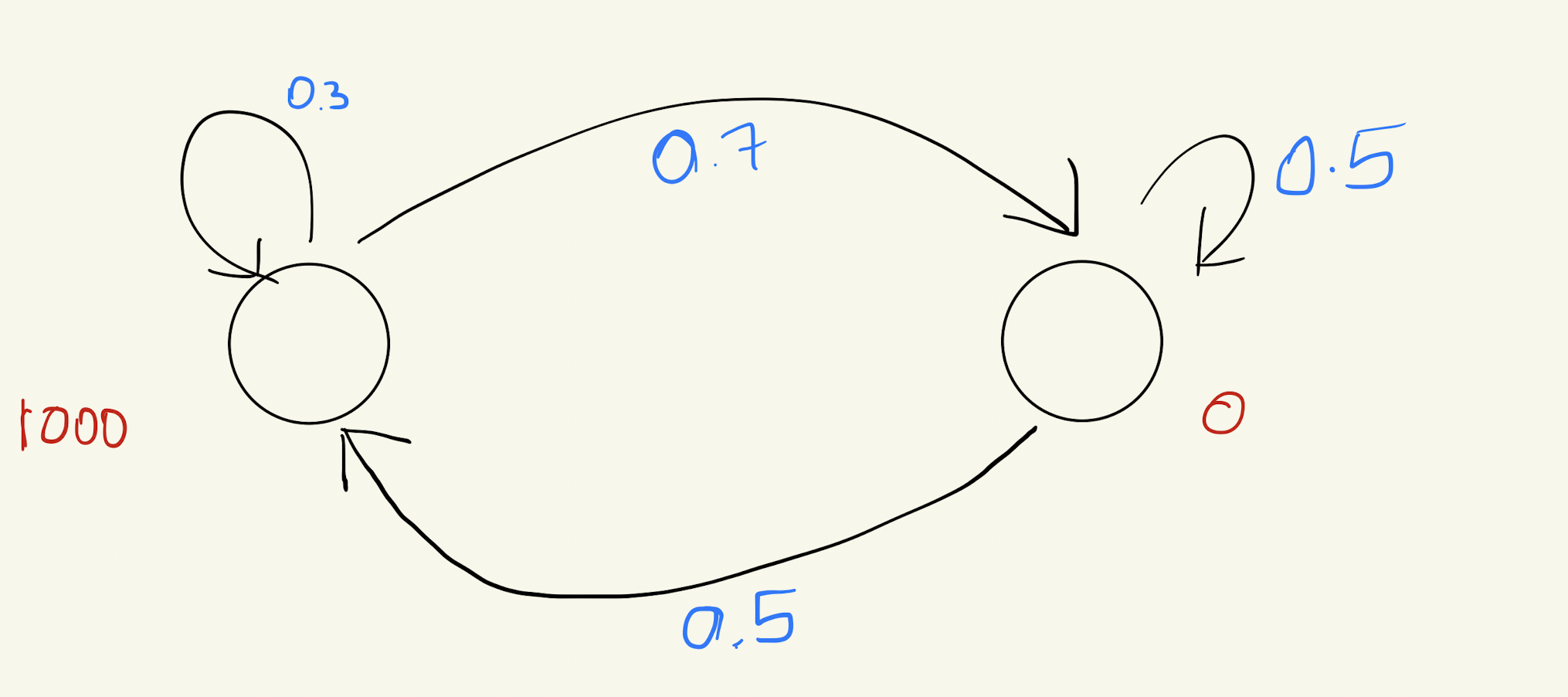Distribution After Two Iterations