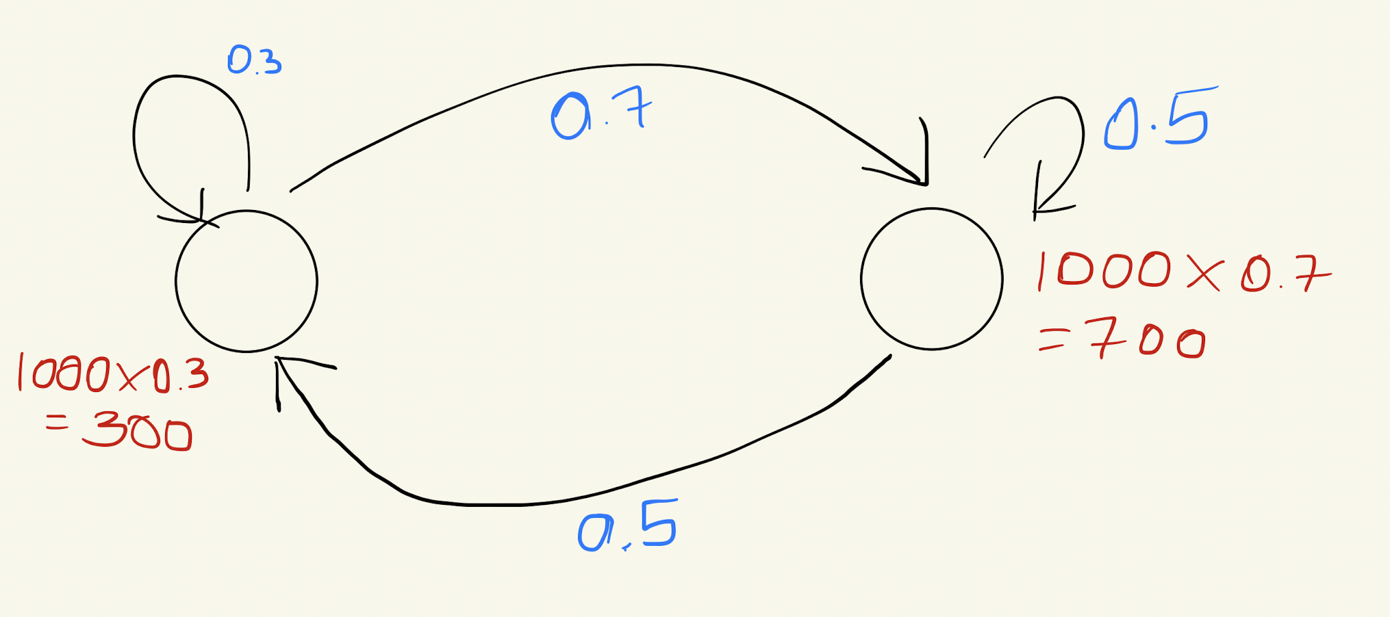 Distribution After Two Iterations