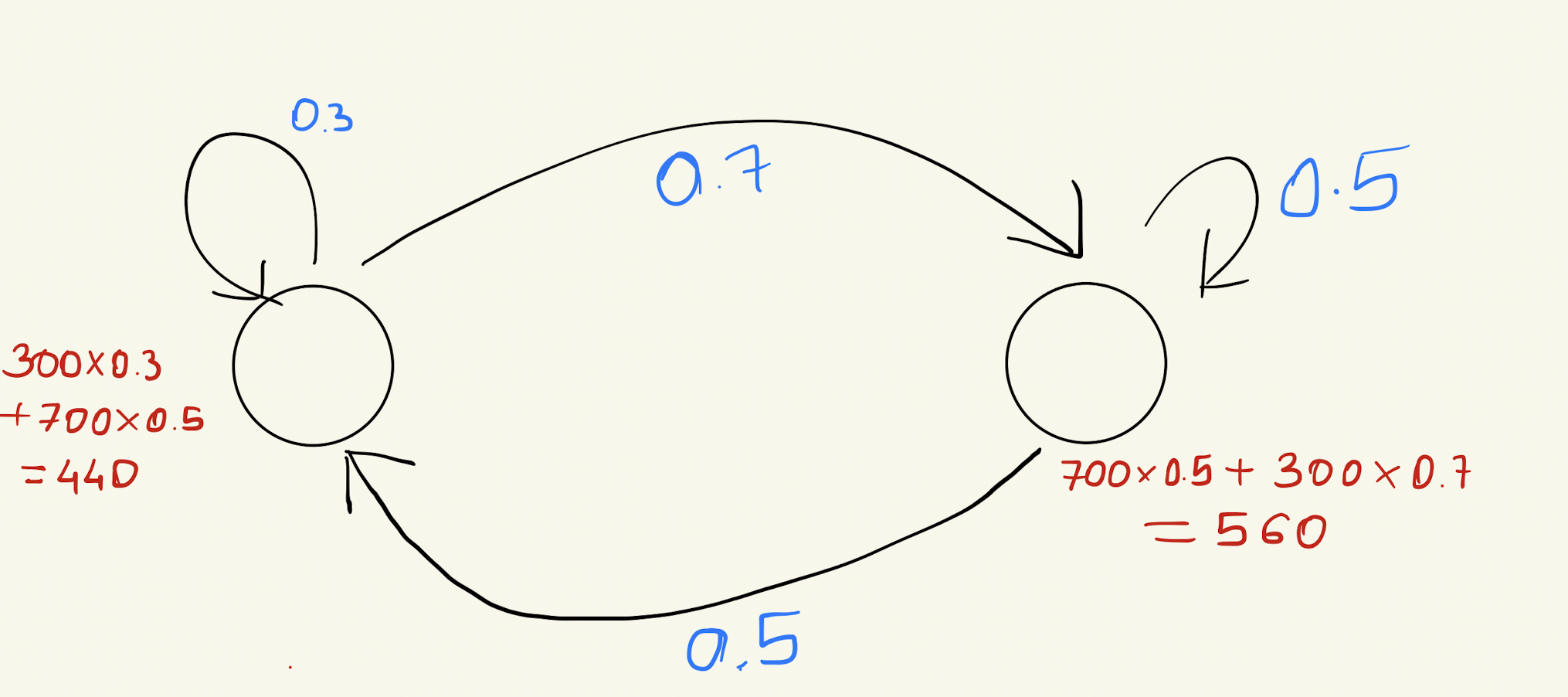Distribution After Two Iterations